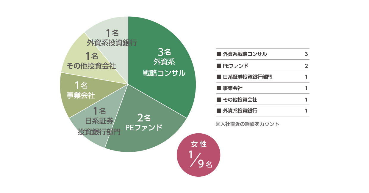 外資系PEファンド新規採用者に関するデータ:	学歴