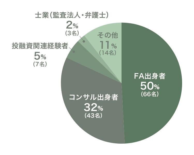 PEファンド在籍者の直近の職歴